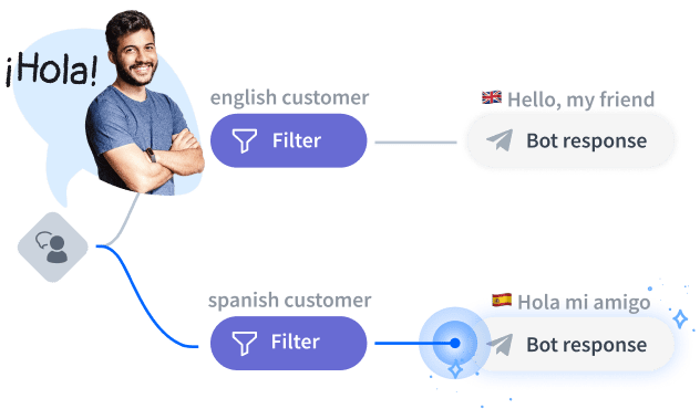 Dynamic Response Custom Chatbot Review